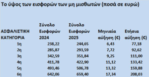 Εφορία: Νέα «ξυπνητήρια» για «ξεχασιάρηδες» φορολογούμενους