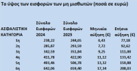 ΑΑΔΕ: Ποιοι είναι οι μεγαλοοφειλετές Δημοσίου και e-ΕΦΚΑ